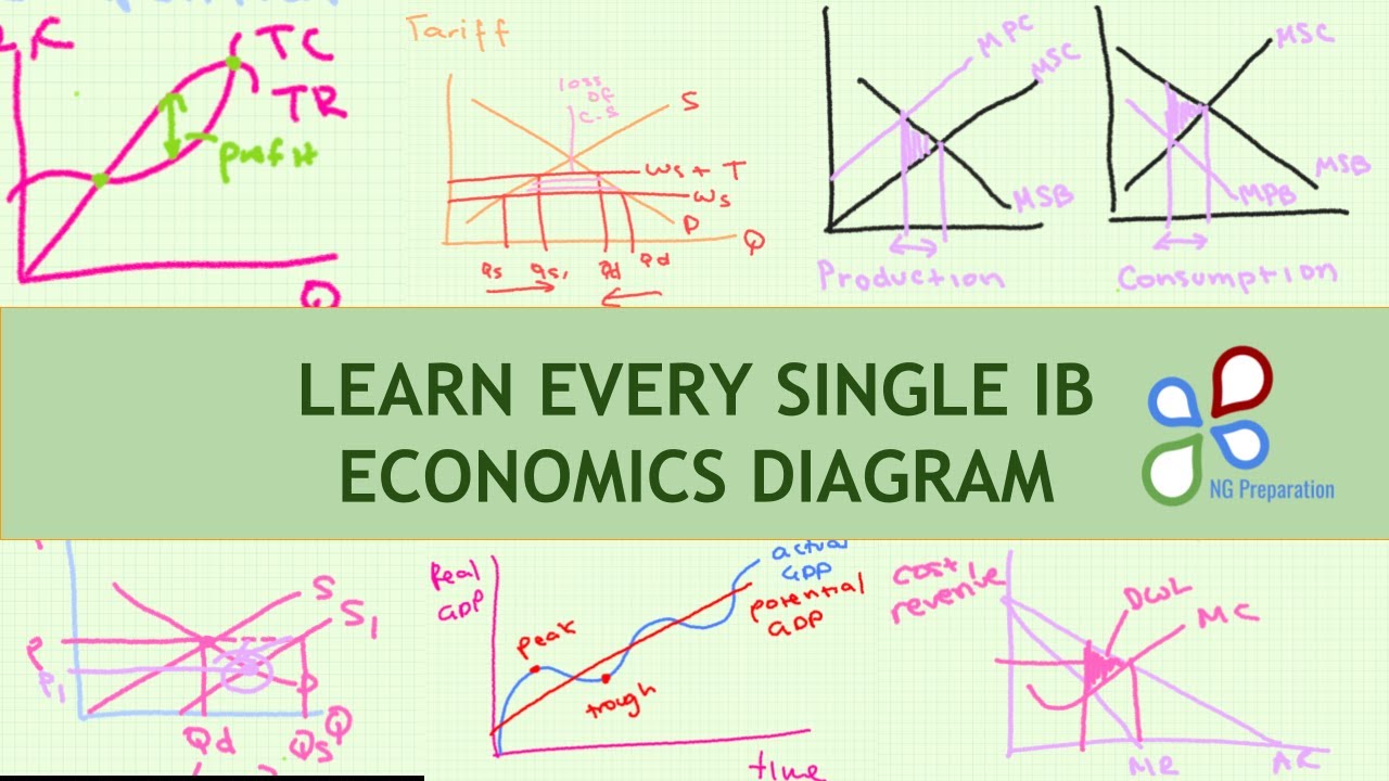 LEARN EVERY SINGLE IB HL ECONOMICS DIAGRAM IN 8 MINUTES!