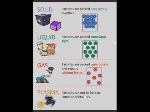 states of matter ,solid,liquid,gas and plasma ,difference bt solid ,liquid,gas and plasma