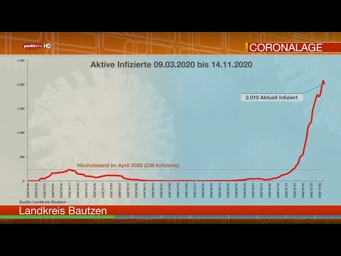 Die Corona-Lage in der Oberlausitz am 14. November 2020