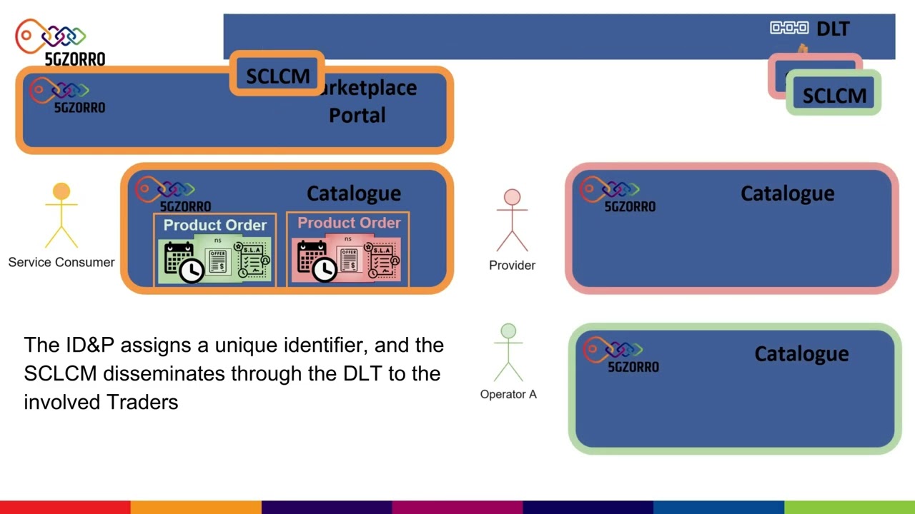 EUCNC 5GZORRO DEMO #:1 Automated Market for real-time resource allocation