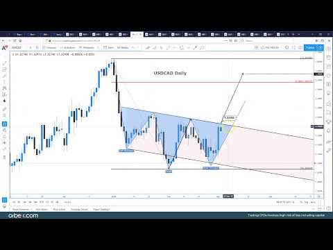 Video Analysis For The #FXMajors 04.03.2019