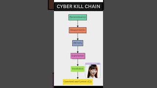 Decoding the Cyber Kill Chain