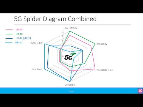 Misc: 5G Spider Diagrams