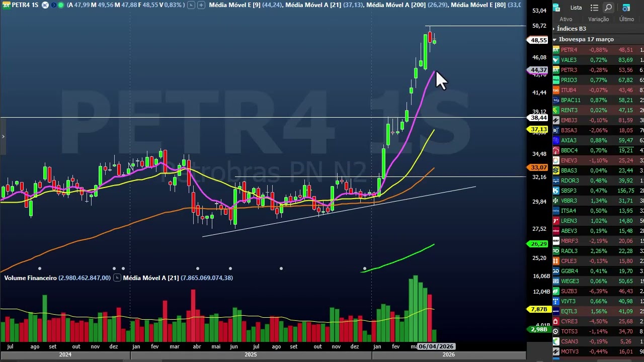 Fechamento dia 07 abril