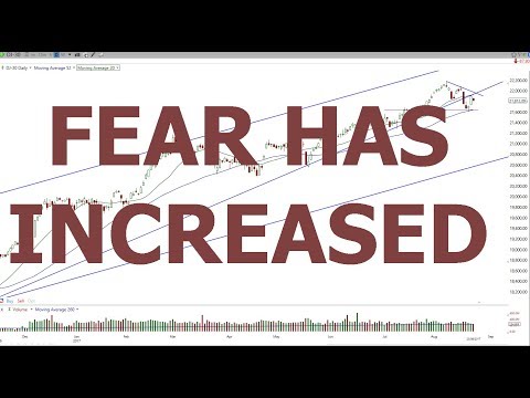 FEAR HAS INCREASED IN THE STOCK MARKET