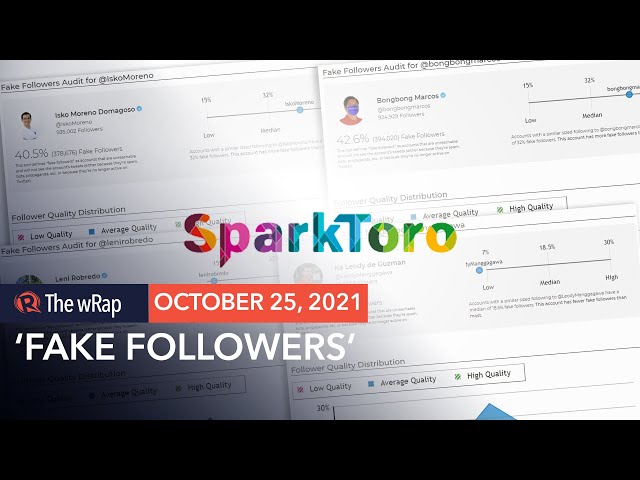 SparkToro tool shows Marcos with 42.6% ‘fake followers’ on Twitter, Moreno with 40.5%