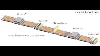 Dây chuyền sơn UV 3D bóng cứng