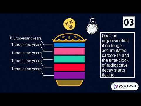 carbon dating - radiometric dating using radioactive decay of Carbon-14. A simple guide.