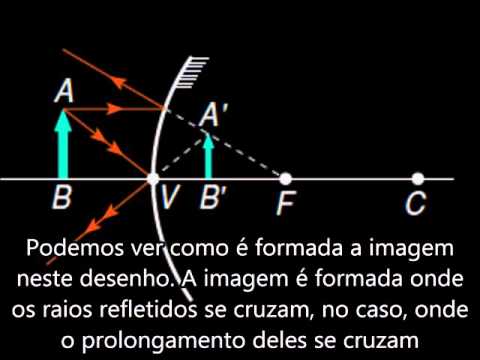 Reflexão da luz  em uma superfície convexa