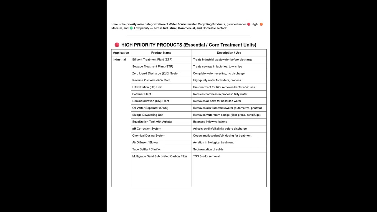 List of Water & Wastewater Recycling Products across Industrial, Commercial, and Domestic sectors