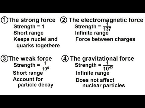 Particle Physics (5 of 41) The 4 Fundamental Forces of Nature