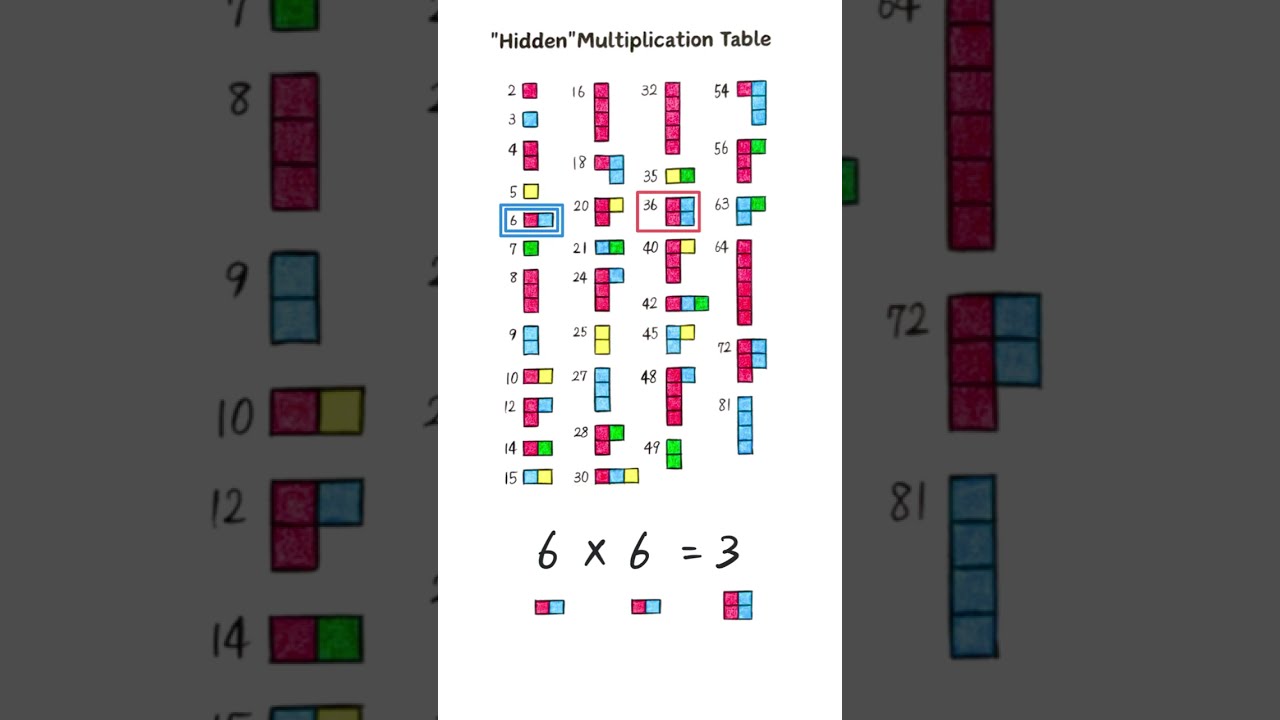 "Hidden" Multiplication Table（隠された九九表）〜the six times table（６の段）〜