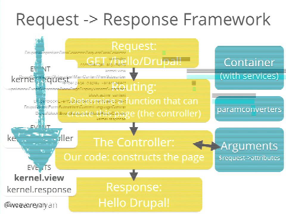 DrupalCon Los Angeles 2015: Routes, controllers and responses: The Basic Lifecycle of a D8 Request