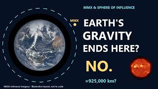 Where Does Earth's Gravity End? MMX and the Sphere of Influence