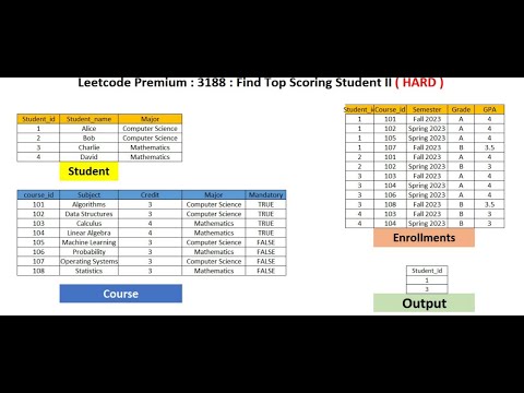 leetcode 3188 | hard | find top scoring student II  | sql scenario based interview questions