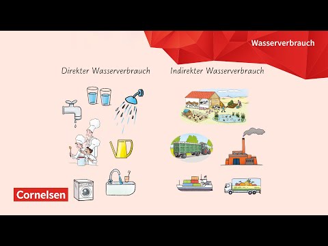 Erklärvideo: Wasserverbrauch