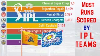 Most Runs Scored by IPL Teams | CSK,MI & RCB | IPL 2022