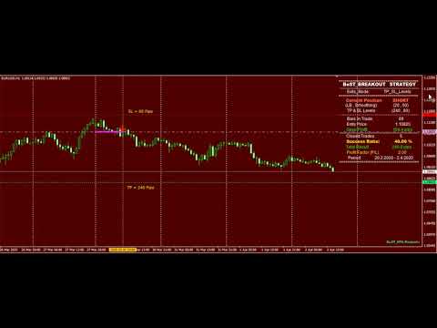 Video BeST Breakout Strategy