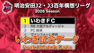 明治安田Ｊ２・Ｊ３百年構想リーグ いわき試合データ | Meiji Yasuda J2/J3 100 Year Vision League Iwaki match data