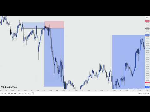 Orderblocks simplified-ICT Concepts