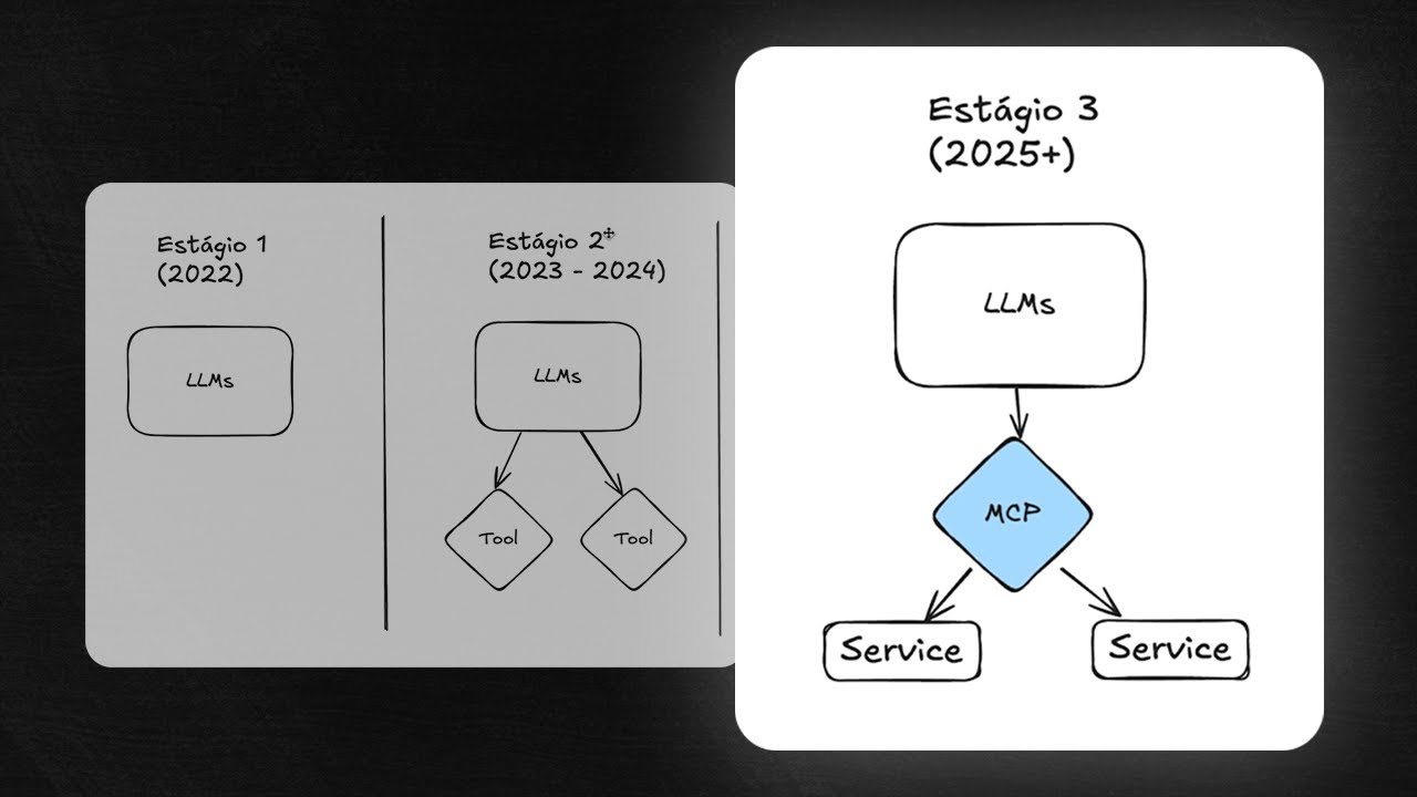 MCPs: Por que a comunidade de IA só fala disso agora?