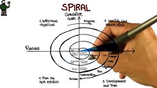 Spiral Process - Georgia Tech - Software Development Process