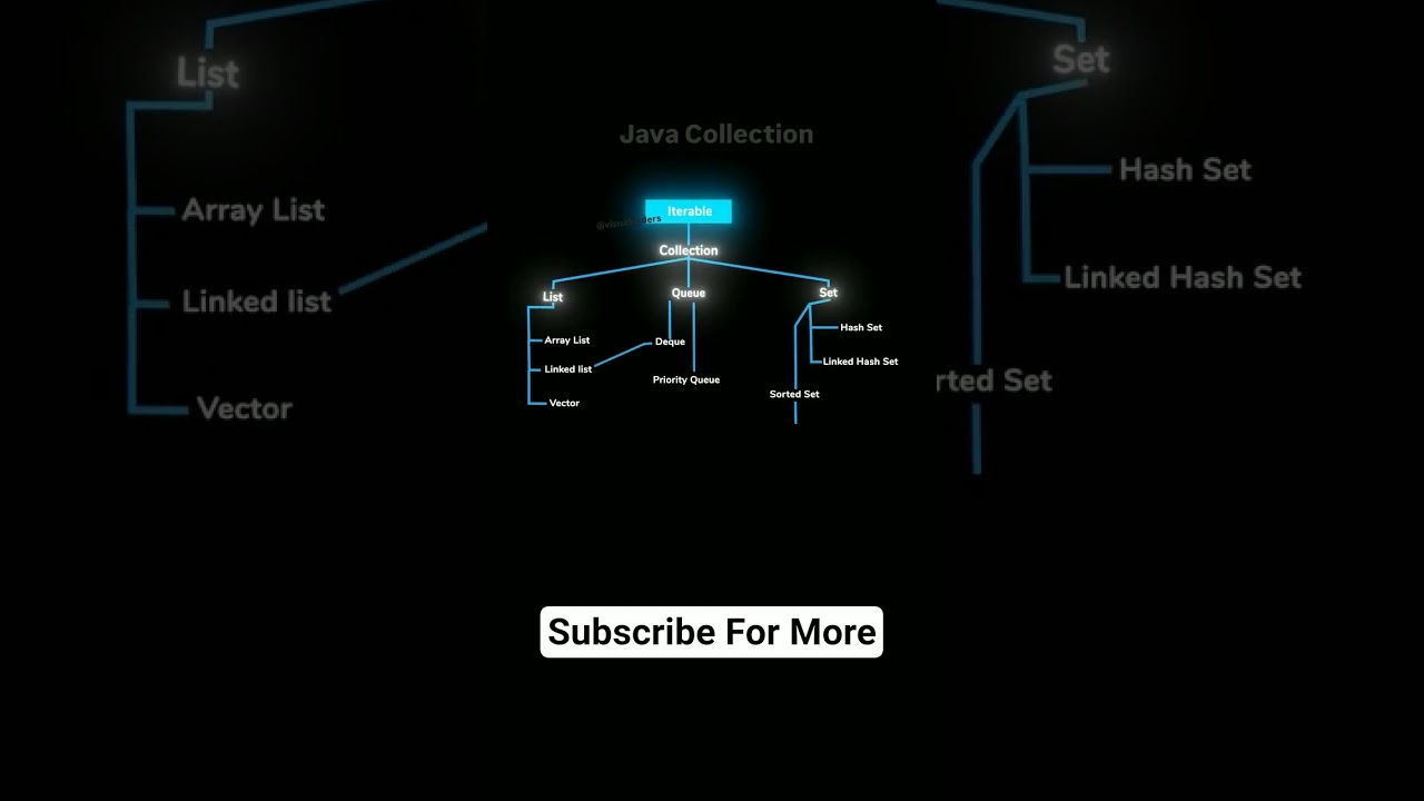 Java Collection Framework in 30 Seconds | List, Set, Map, Queue Explained