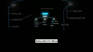 Java Collection Framework in 30 Seconds | List, Set, Map, Queue Explained