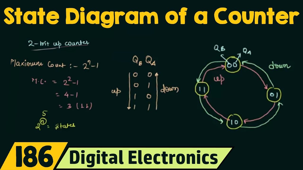 State Diagram of a Counter