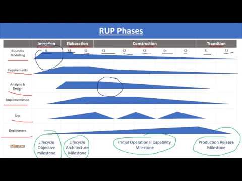 Rational Unified Process (RUP)