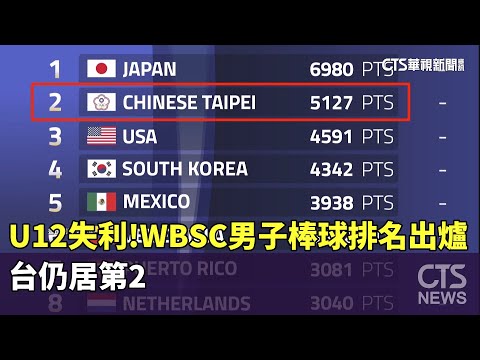 U12失利！　WBSC男子棒球排名出爐　台仍居第2