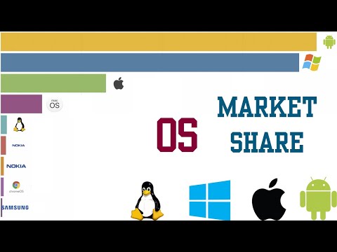 Most Popular Operating Systems  (2009 - 2021)