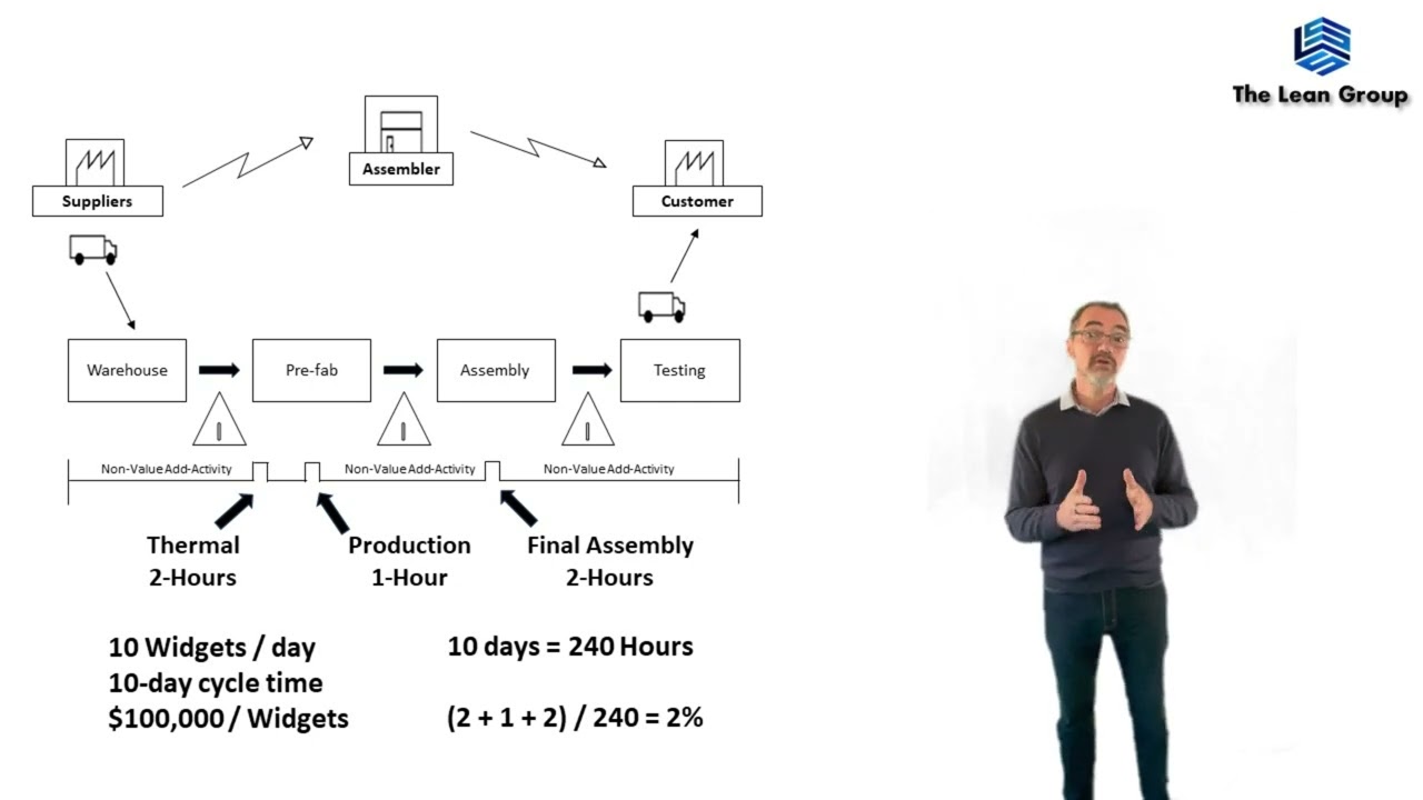 Value  -vs-  Process Mapping