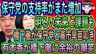 【日本保守党】支持率が増加！見える未来と課題／橋下徹が保守党と高市叩き！有本香が〇〇と余裕の嘲笑