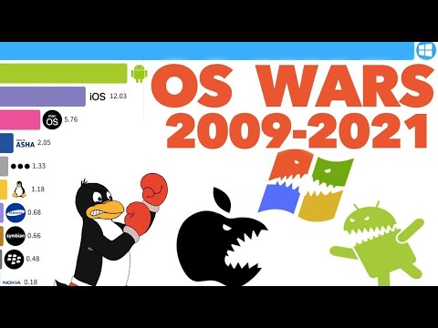 Most Popular Operating Systems 2009 - 2021 (All Devices)