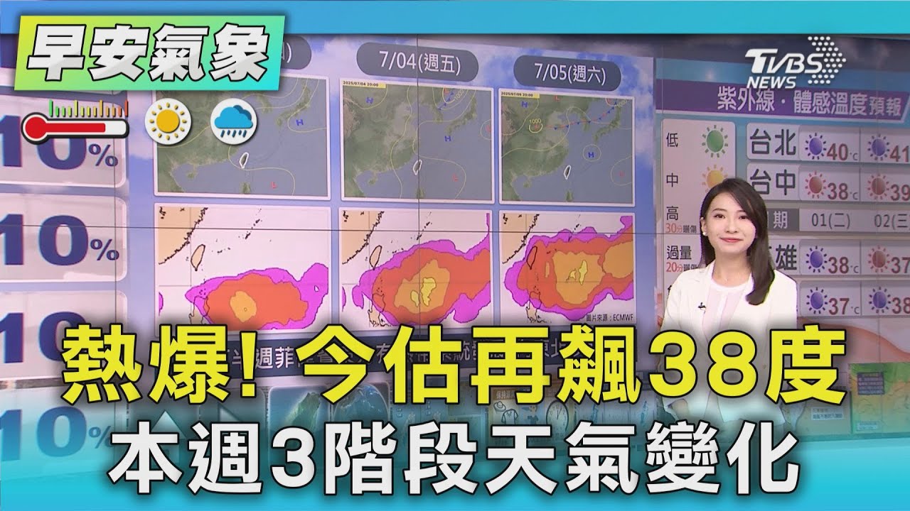 天氣/熱爆! 今估再飆38度 本週3階段天氣變化