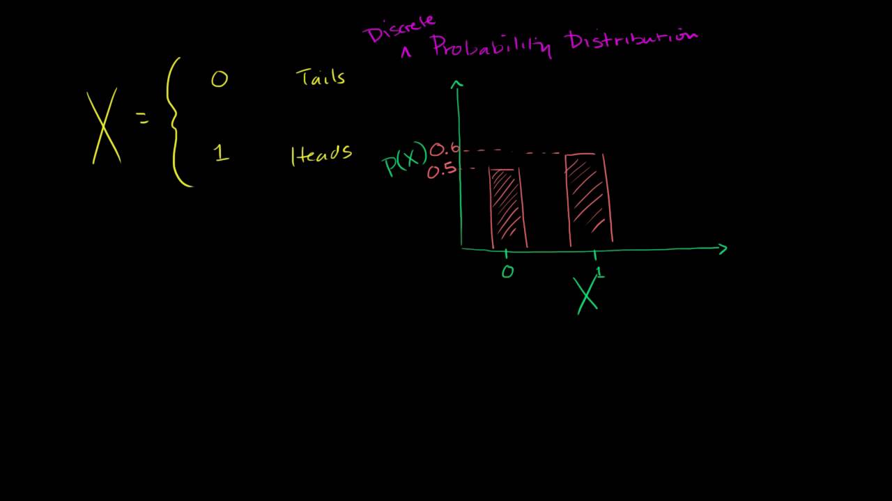 Introduction to discrete probability distributions