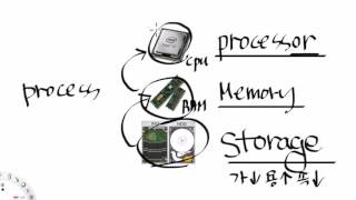 Linux - Process 1 :  Computer structure