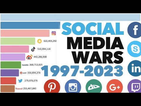 New Most Popular Social Media Platforms 1997 - 2025