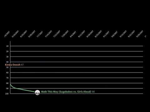 Girls Aloud vs Sugababes - UK Fanasty Chart History (2000-2014)