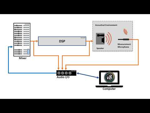 Smaart v8 Operation in Hindi : 3)I/O Config.