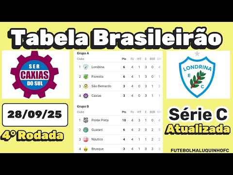 Tabela da Série C 2025. Classificação do Campeonato Brasileiro Série C 28/09/25 Serie C Parte II