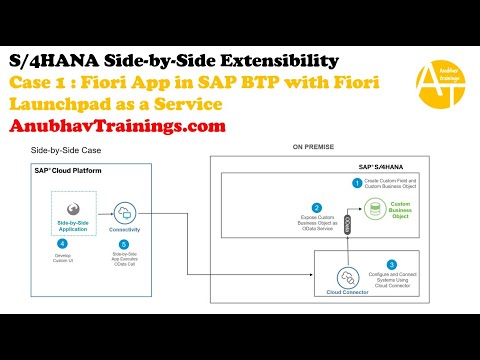 Build Side by Side Fiori App in SAP BTP with S 4HANA API | Launchpad Service in BTP | S 4HANA Exten