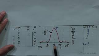 Diffraction Patterns due to a ‘Single-Slit’ and a ‘Circular Aperture