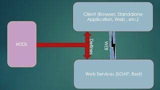How to create a Web Service client from WSDL in a simple Java program