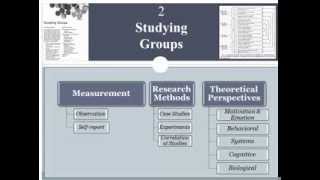 Group Dynamics 2a Research Methods (Part 1)