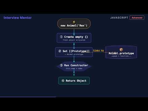 Object Create Vs Constructor Functions Explained