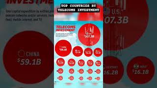 Global telecommunications investment by country