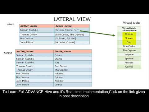 Explode and Lateral view function in Hive