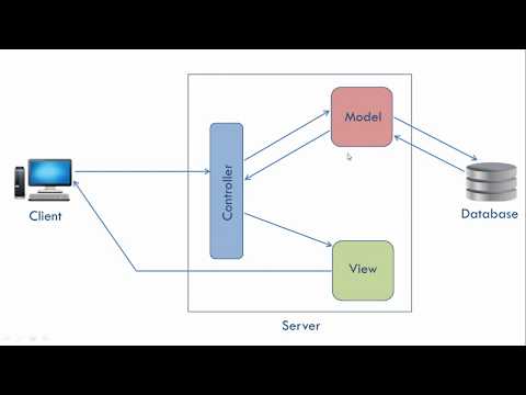 What is MVC architecture?